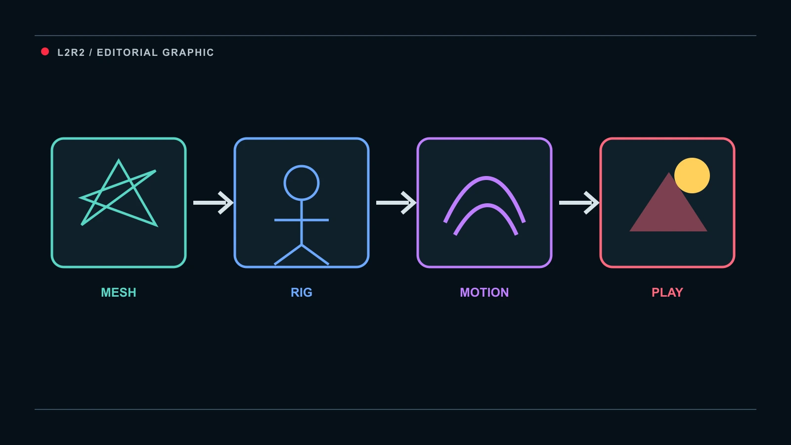 L2R2 process graphic showing a 3D mesh progressing through rigging and animation into an interactive scene